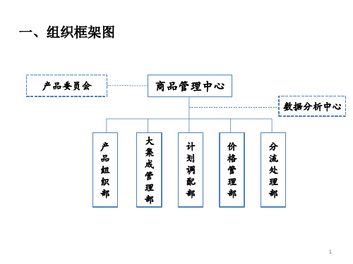 商品中心组织结构