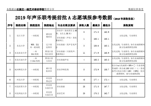 2019年承认河北省联考成绩的提前批A院校(声乐)