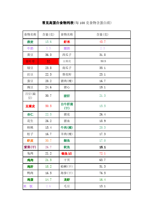 常见高蛋白食物表(食叶草对比)