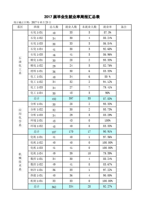 2017届毕业生就业率周报汇总表