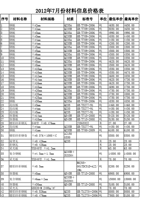 2012年7月建筑材料安装材料指导价格信息