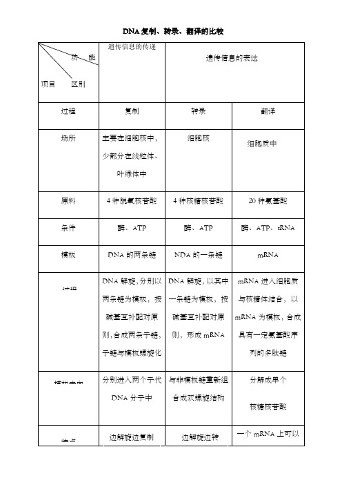 dna复制、转录、翻译的比较表格