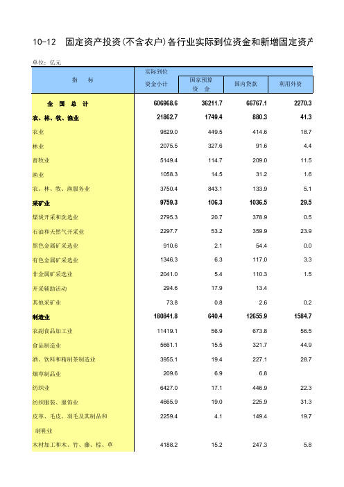 2017年统计年鉴 10-12 固定资产投资(不含农户)各行业实际到位资金和新增固定资产(2016年)_