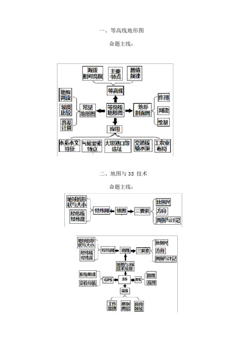 完整版高考地理核心知识思维导图总汇非常重要