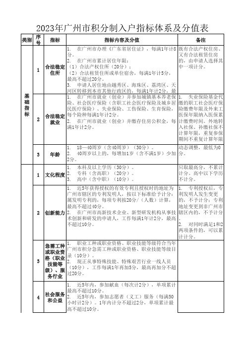 2023年广州市积分制入户指标体系及分值表