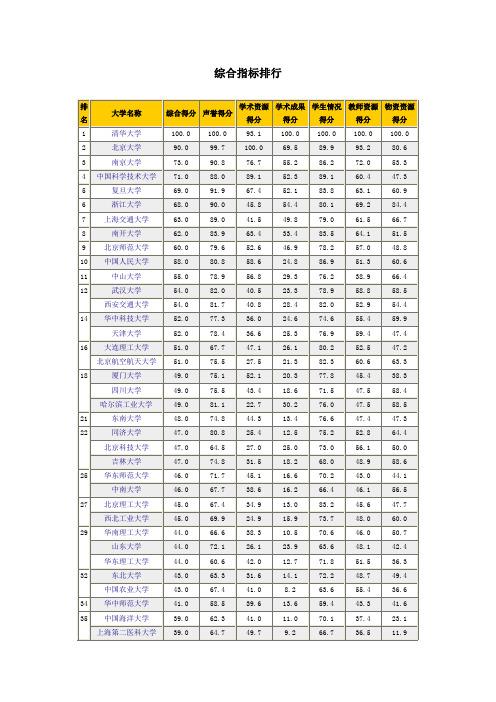 中国大学综合排名(优选.)