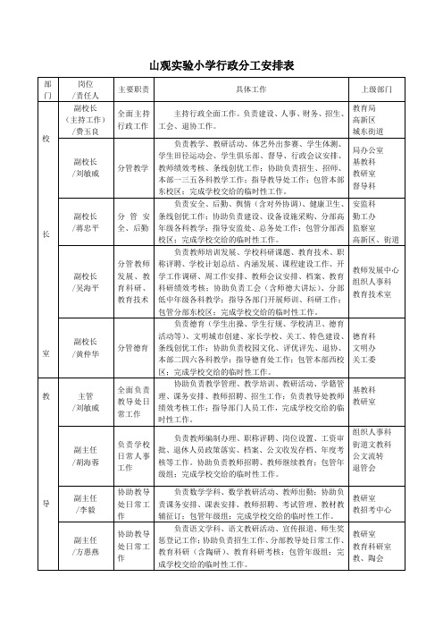 山观小学行政分工安排讨论稿江阴山观小学