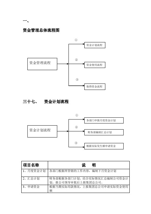 财务管理制度-4资金使用审批流程图1