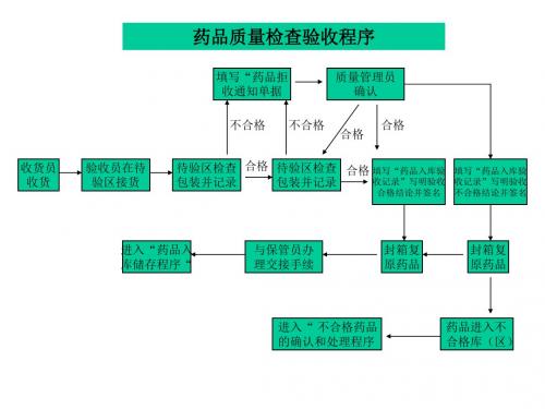 药品经营批发企业药店GS流程图PPT课件
