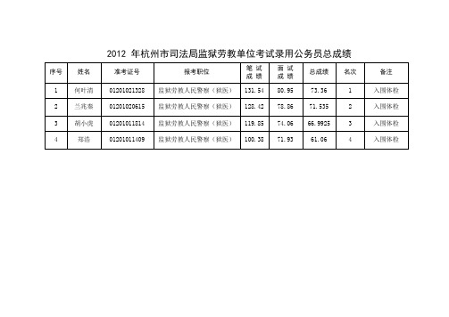 2012 年杭州市司法局监狱劳教单位考试录用公务员总成绩.doc