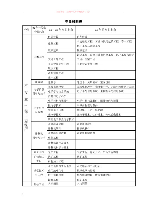 建筑行业新旧专业对照表