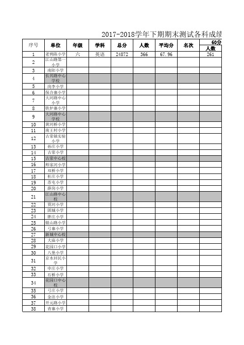 英语  2017-2018学年下期期末测试各科成绩统计表 - 副本