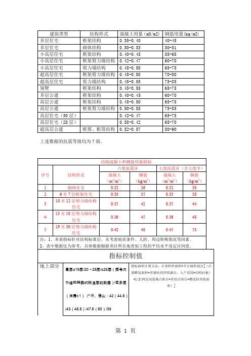 各房产公司的结构限额指标共5页word资料