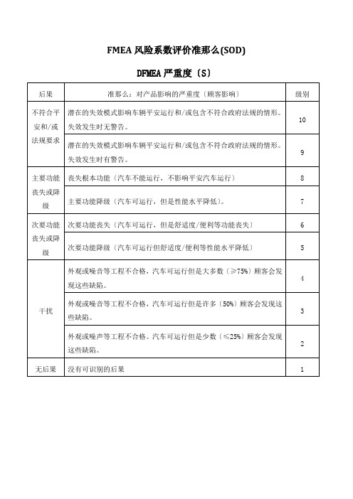FMEA风险系数评价准则(SOD)e