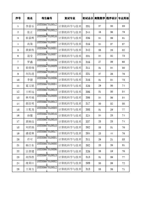 2016年研究生统考计算机科学与技术专业拟录取名单