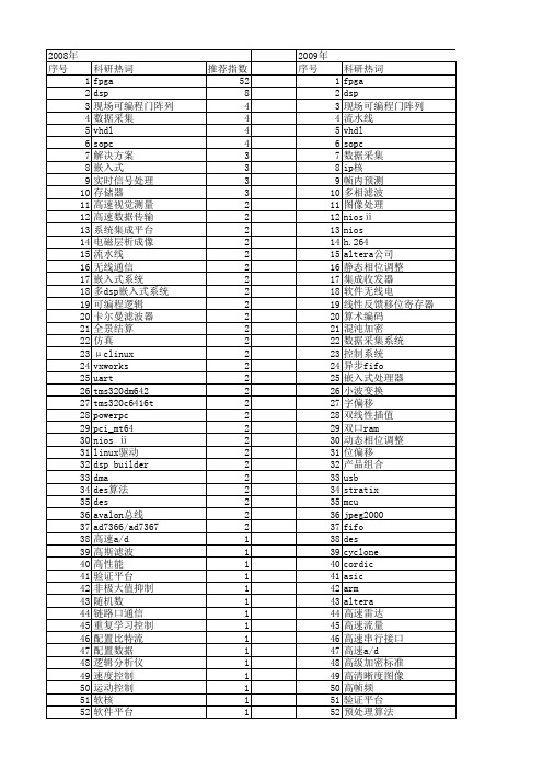【电子技术应用】_fpga_期刊发文热词逐年推荐_20140725