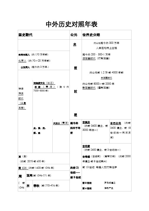 中外历史年代对照表