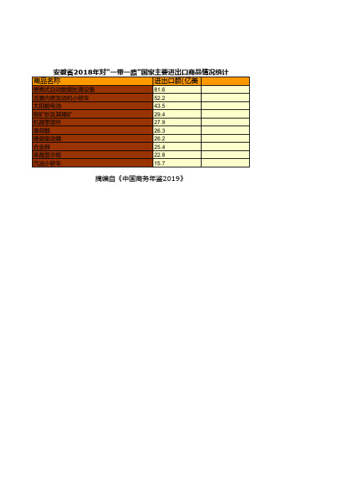 商务年鉴全国各省市区数据：安徽省2018年对＂一带一路＂国家主要进出口商品情况统计