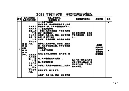 民生实事一季度推进落实情况【模板】