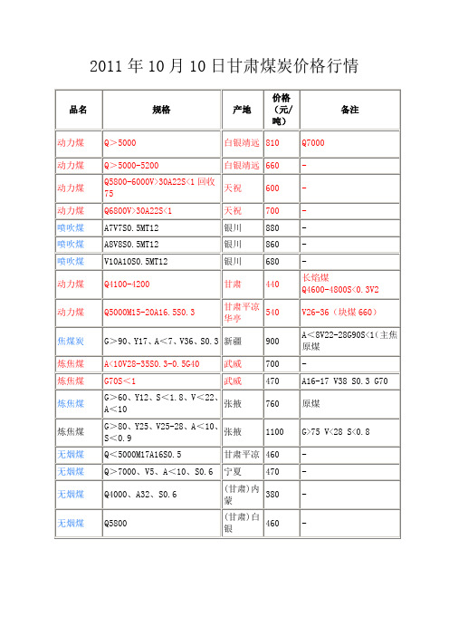 各地煤价