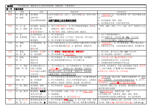 中药学表格[全].doc