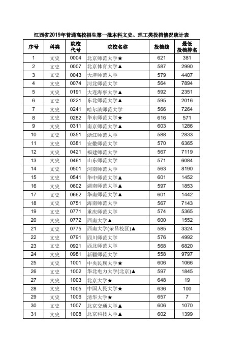 江西省2019高考本科一批投档分数线(文史类)