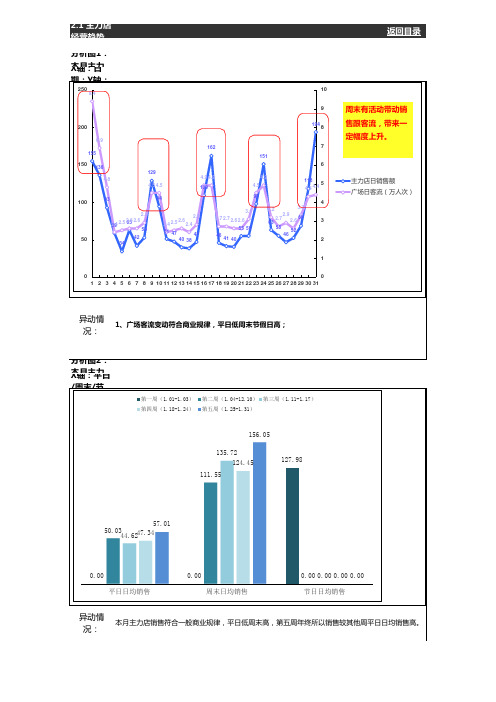 2016年1月广州南沙万达广场商管经营分析