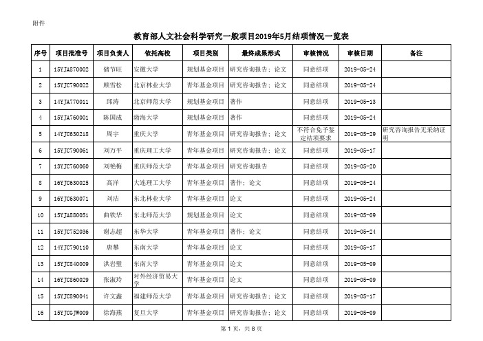 教育部人文社会科学研究一般项目2019年5月结项情况一览表