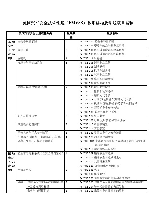 FMVSS法规目录