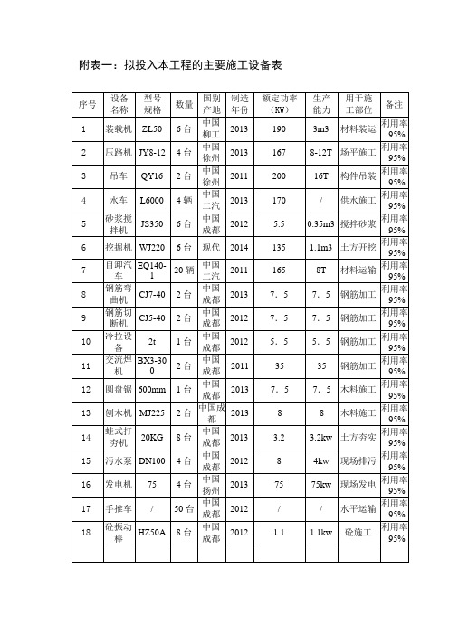 施工组织设计附表 (2)