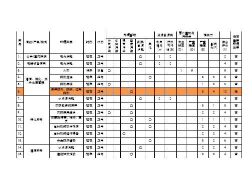 环境保洁部环境危害因素识别与评价表