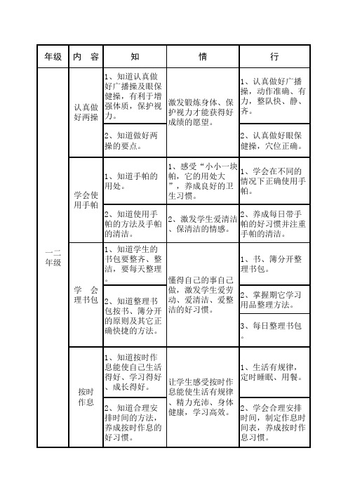 三习养成教育内容及目标