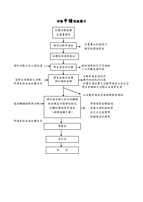 活动申请流程图示