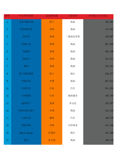 世界五百强排名、公司标志、中文名称、总部所在地、业务和收入~~~超强悍