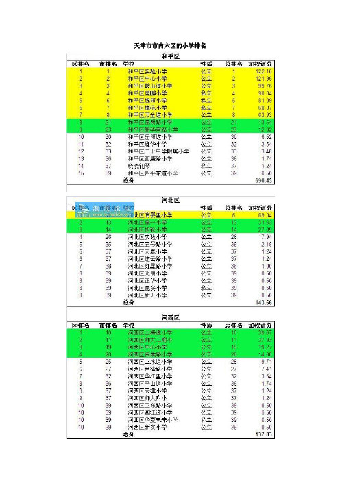 天津市市内六区的小学排名