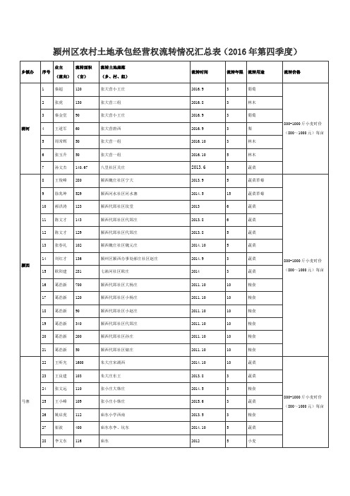 颍州区农村土地承包经营权流转情况汇总表(2016年第四季度