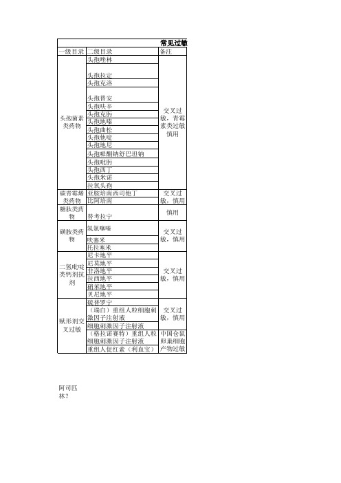 常见过敏药物目录(2017.9.20)