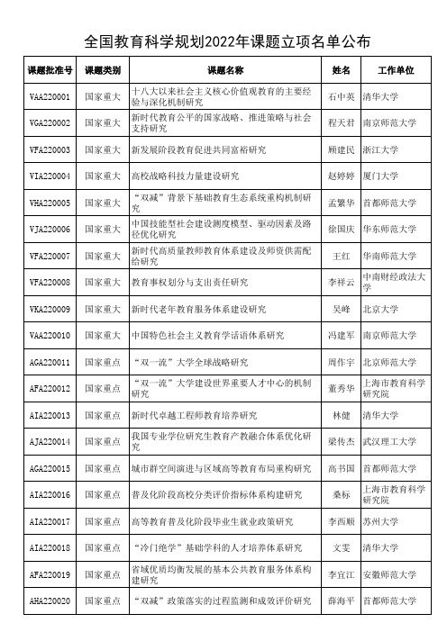 全国教育科学规划2022年度课题立项名单公示