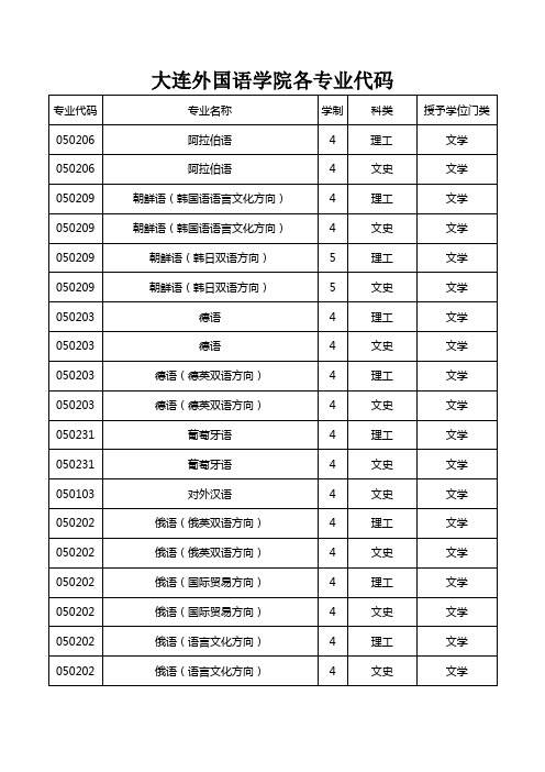 大连外国语学院各专业代码