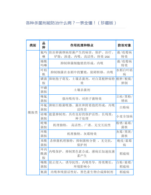 【农业】各种杀菌剂能防治什么病一表全懂(珍藏版)