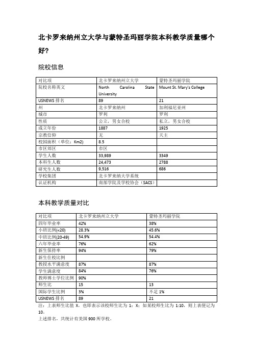 北卡罗来纳州立大学与蒙特圣玛丽学院本科教学质量对比