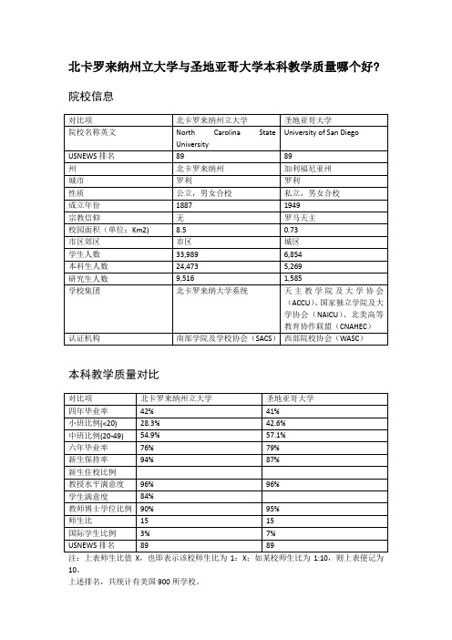 北卡罗来纳州立大学与圣地亚哥大学本科教学质量对比