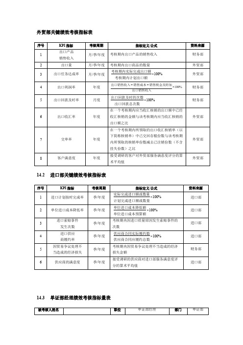 外贸部绩效考核指标表