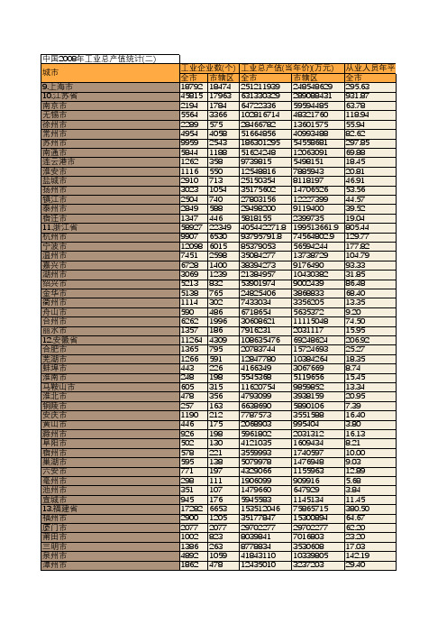 中国2008年工业总产值统计(二)