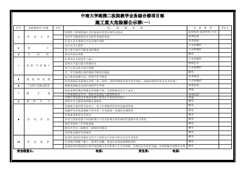 施工重大危险源公示牌