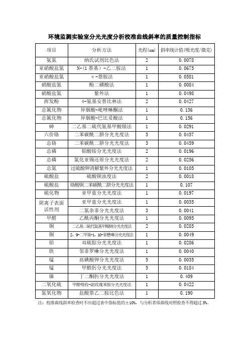 环境监测实验室分光光度分析校准曲线斜率的质量控制指标