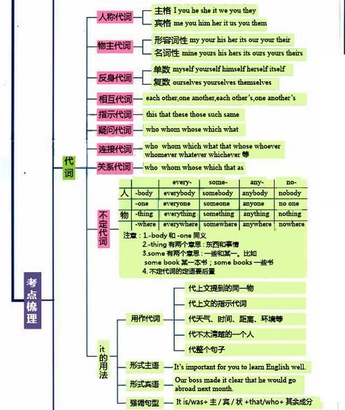 代词思维导图