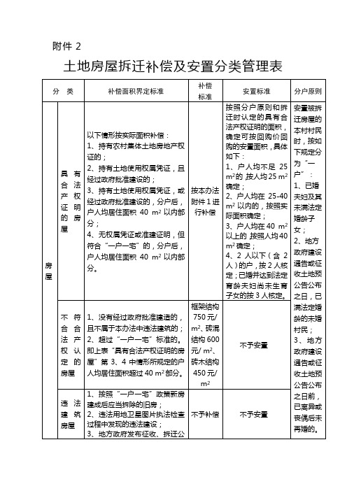 土地房屋拆迁补偿及安置分类管理表