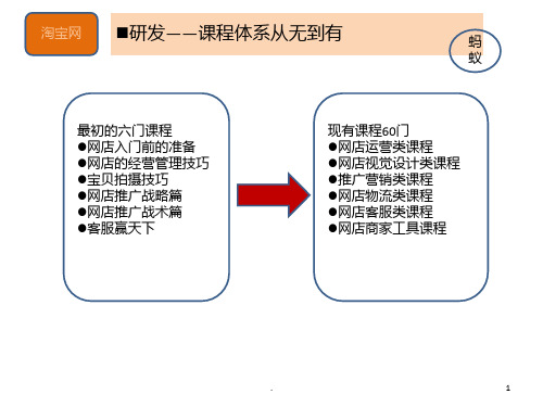 淘宝网课程体系PPT课件