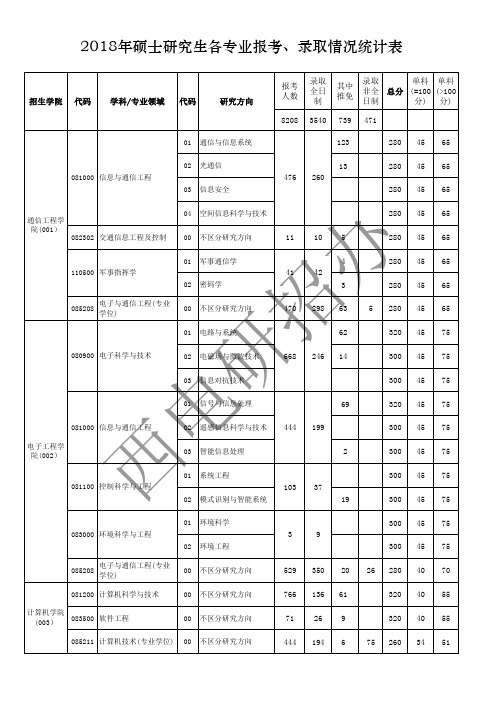 2018年硕士研究生各专业报考、录取情况统计表
